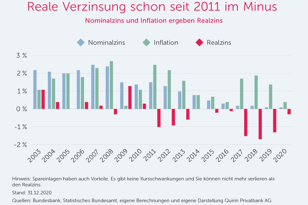 Die Realverzinsung, die sich aus Zins ... Bundesbank bereits seit 2011 negativ.  | Foto: Quirin Privatbank