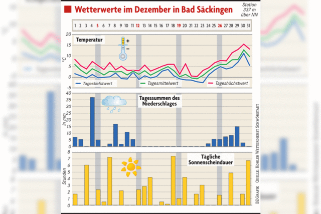 Der Dezember zeigte sich zu warm und zu regenreich