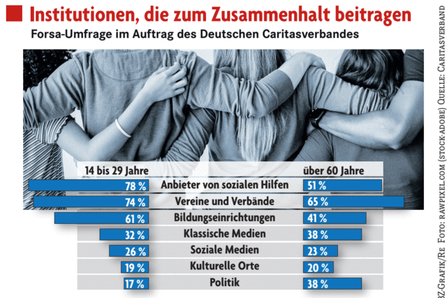 Zusammenhalt hat in der Pandemie stark gelitten