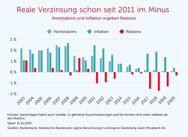 Die Realverzinsung, die sich aus Zins ... Bundesbank bereits seit 2011 negativ.  | Foto: Quirin Privatbank