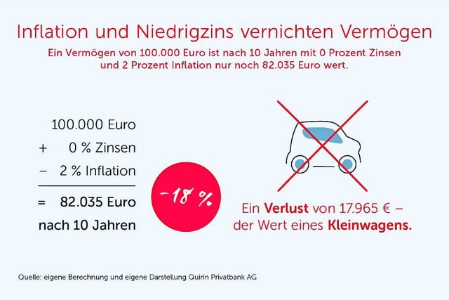 Inflation und Niedrigzins vernichten Vermgen.  | Foto: Quirin Privatbank AG
