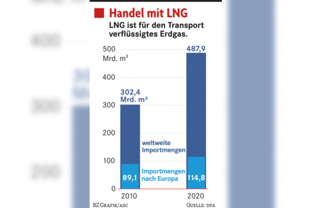 HINTERGRUND: LNG-Terminal rückt näher