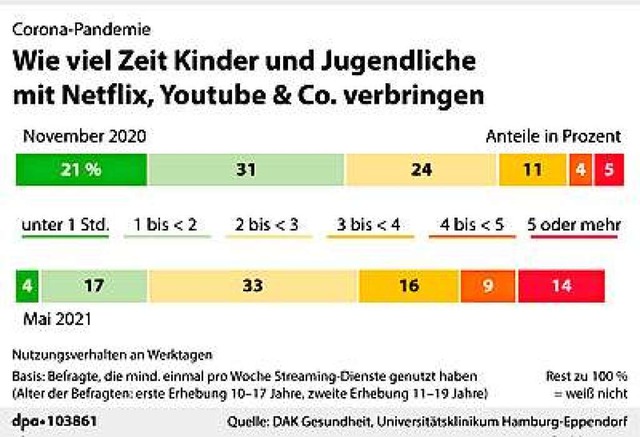 Wie oft Kinder und Jugendliche in der Pandemie Streamingdienste schauen  | Foto: dpa-infografik GmbH (dpa)