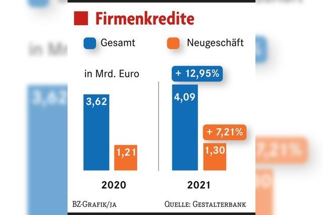 Starkes Kreditgeschft bei Gestalterbank