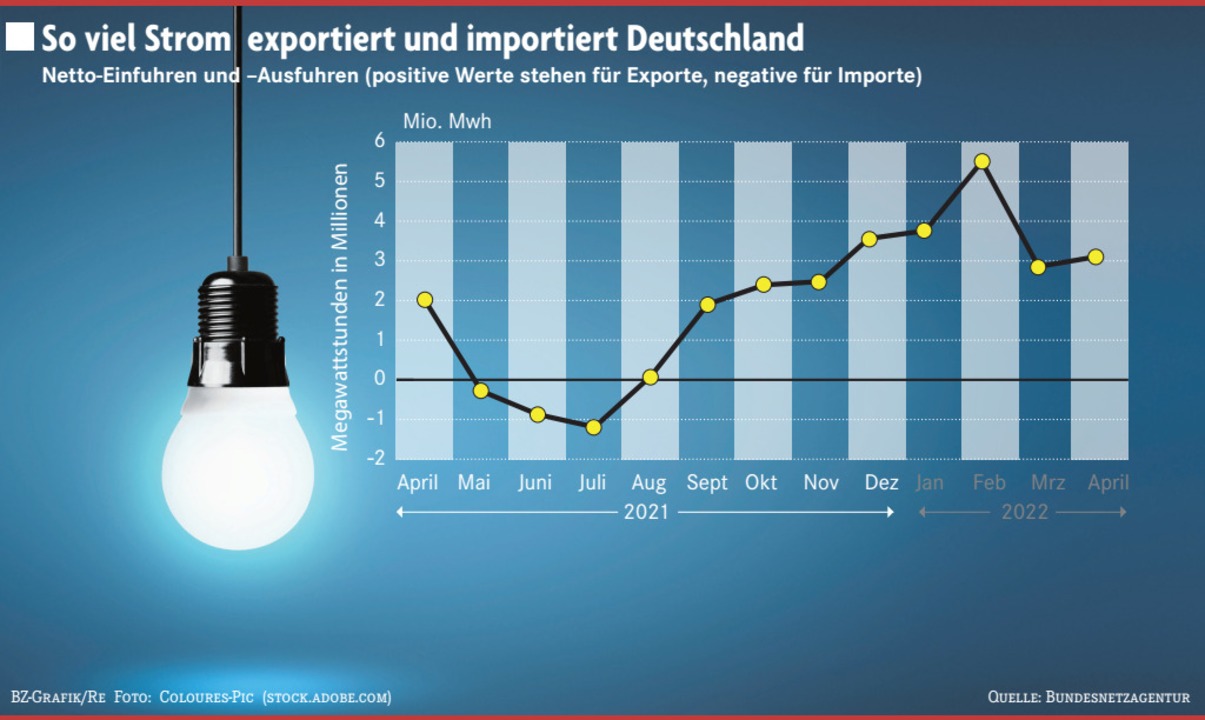 Deutschland Exportiert Außergewöhnlich Viel Strom In Seine ...