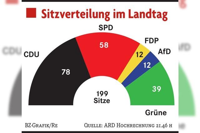 Mit der FDP geht es weiter steil abwrts