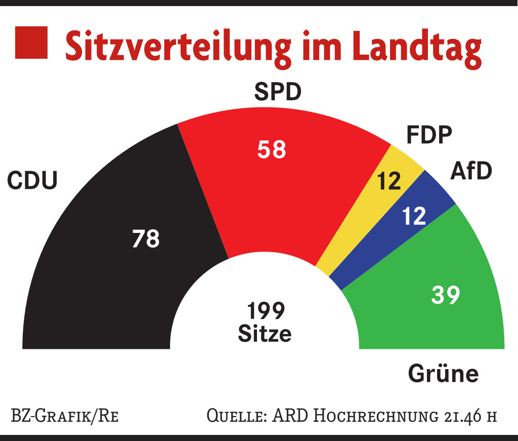 Mit Der FDP Geht Es Weiter Steil Abwärts - Deutschland - Badische Zeitung