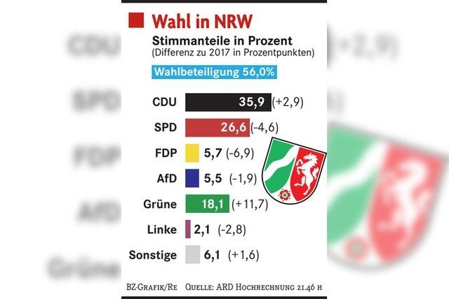 CDU siegt in NRW, Grüne als Königsmacher umworben