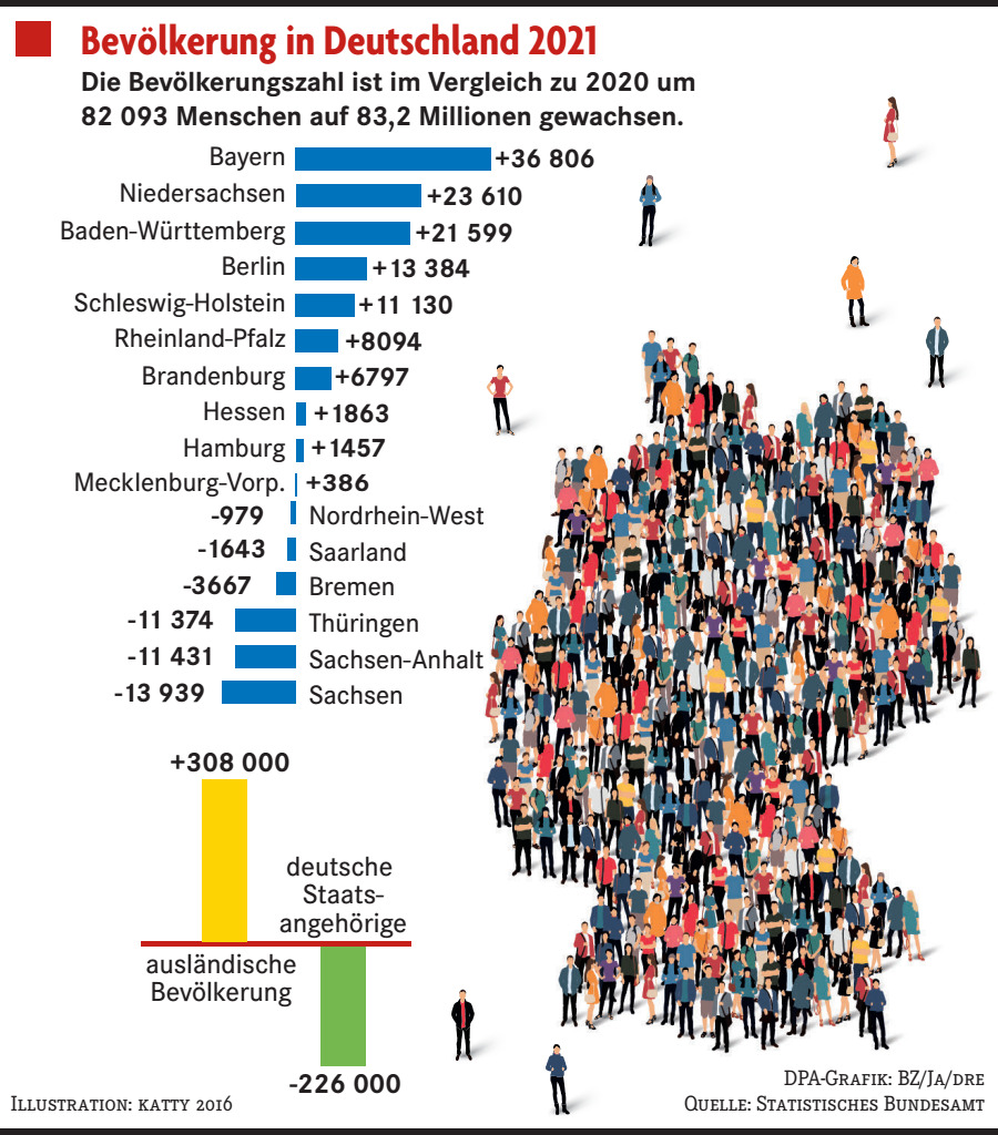 Wie Viele Autobahnkilometer Gibt Es In Deutschland Wieder mehr Menschen in Deutschland - Deutschland - Badische Zeitung