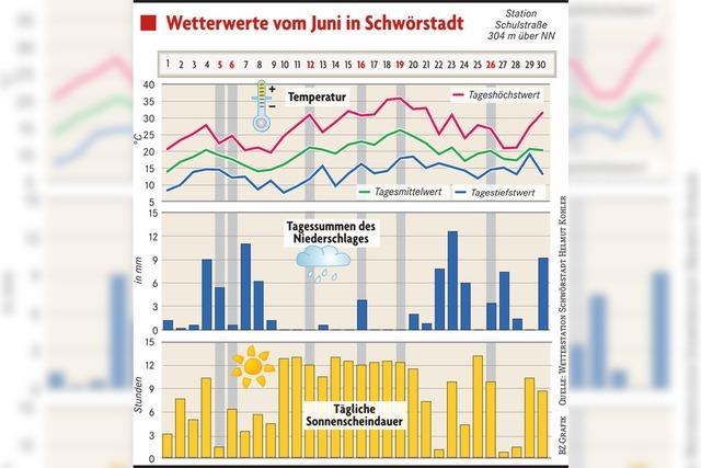 Hitze und Blitze