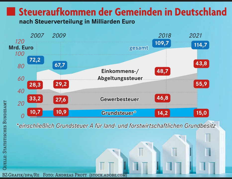 Die Wichtigsten Fragen Und Antworten Zur Neuen Grundsteuer - Geld ...