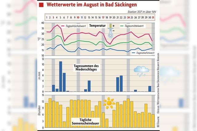 Der August brachte viele Hitzetage und zu wenig Regen