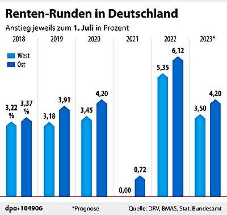 Renten sollen 2023 um bis zu 4,2 Prozent steigen Deutschland