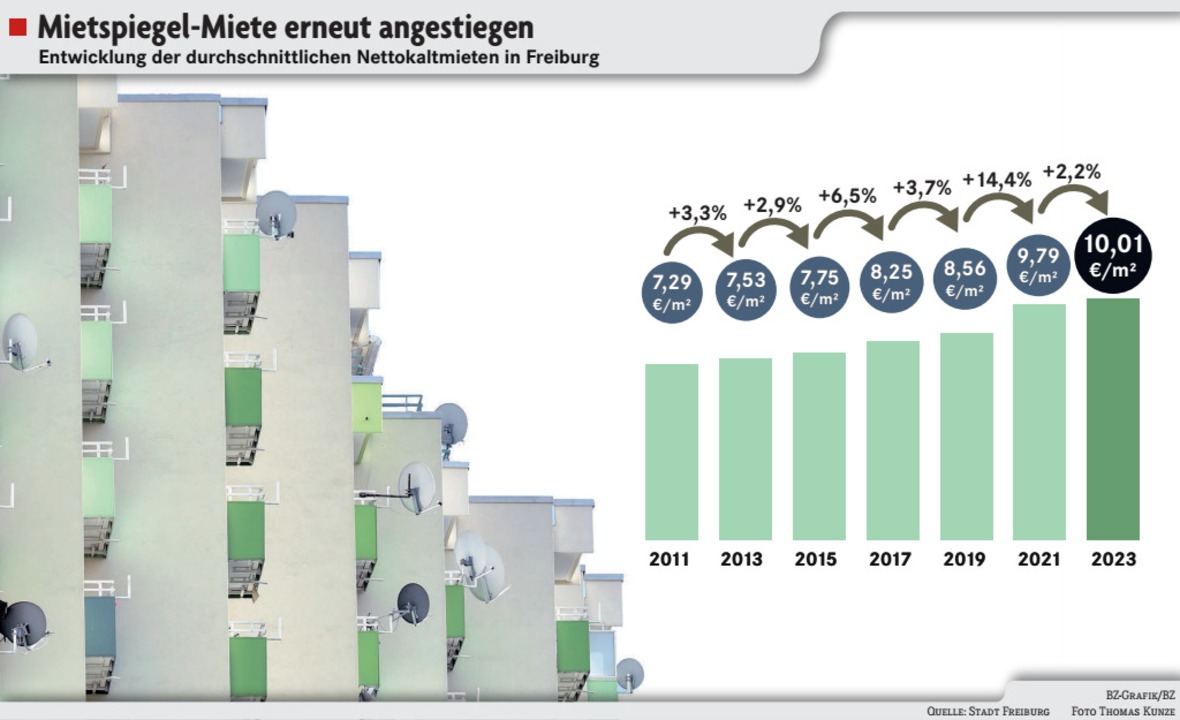 Der Mietspiegel In Freiburg Knackt Die 10-Euro-Marke - Freiburg ...