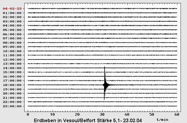 Die Aufzeichnung des Erbebens in Belfo...mit dem Seismograph im Faust-Gymnasium  | Foto: HAG