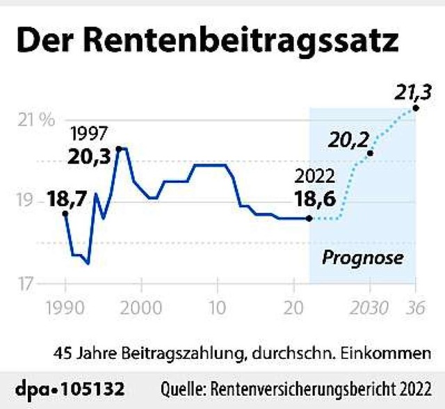 Der Rentenbeitragssatz soll voraussich... 2026 stabil bei 18,6 Prozent bleiben.  | Foto: dpa-infografik GmbH (dpa)