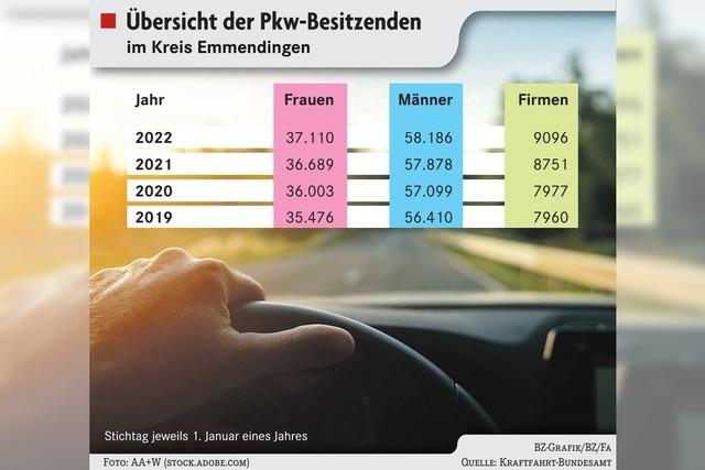 Warum im Landkreis Emmendingen immer noch mehr Mnner ein Auto haben als Frauen