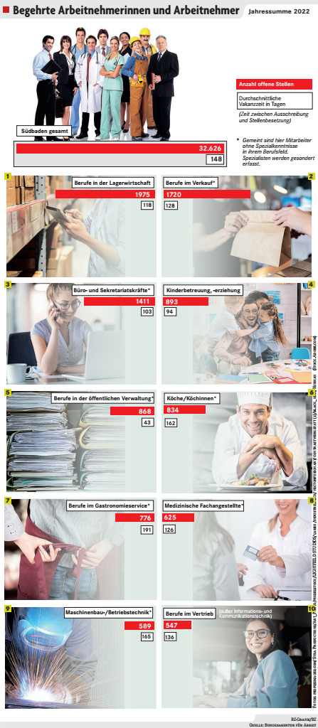 The shortage of skilled workers is increasing significantly – economy