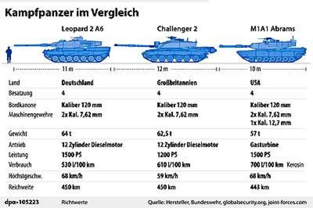 Wie Weit Schießt Ein Panzer Was die breite Kampfpanzer-Allianz für die Ukraine bedeutet