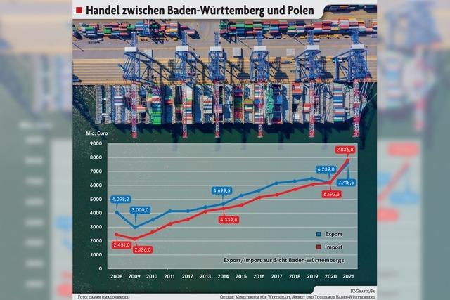 Polen birgt für Baden-Württembergs Wirtschaft ein 