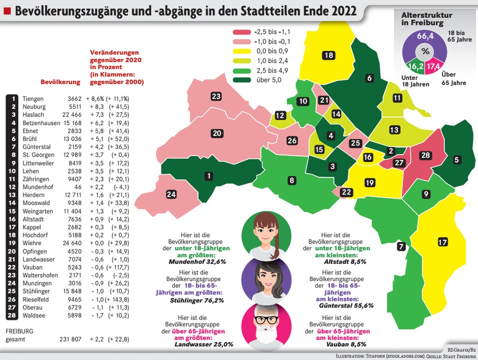 Freiburg wächst doch neun Stadtteile sind zuletzt geschrumpft