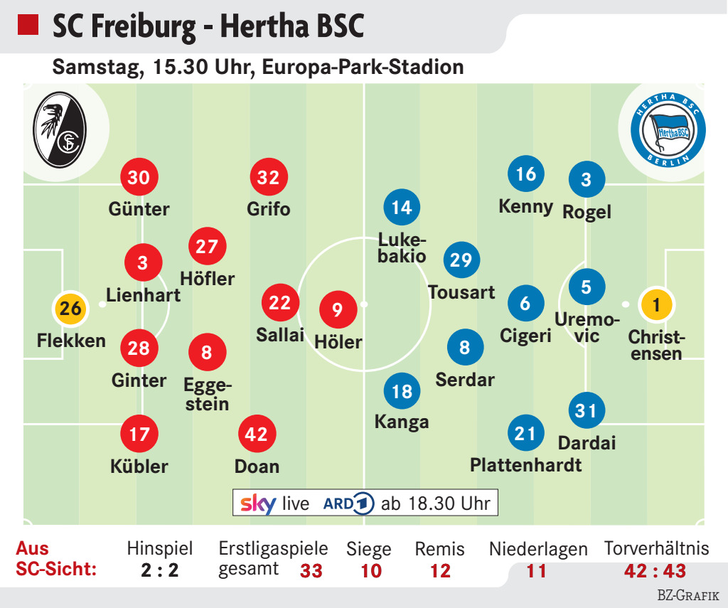 Streich Erwartet Ein Fifty Fifty Spiel Sc Freiburg Badische Zeitung