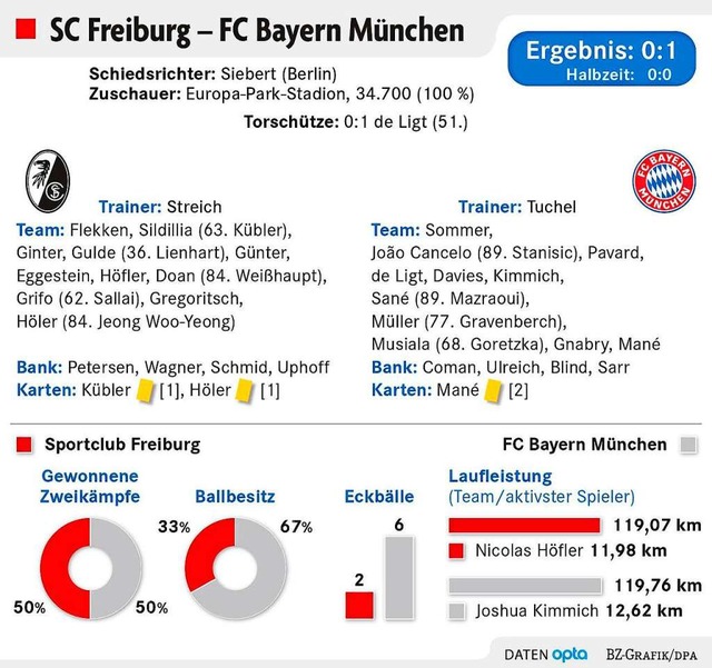 SC Freiburg &#8211; FC Bayern Mnchen  | Foto: dpa