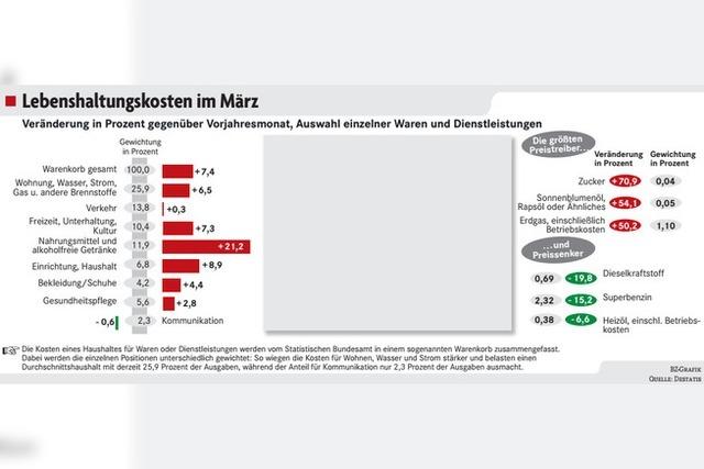 Teuerung schwcht sich ab