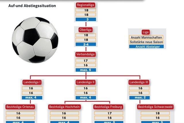 Der Rechenschieber hat wieder Saison: Wie ist die Auf- und Abstiegsregelung im Amateurfuball