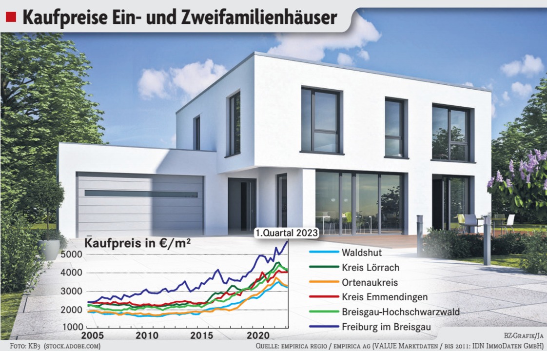 In Südbaden Sinken Die Immobilienpreise – Aber Nicht überall ...