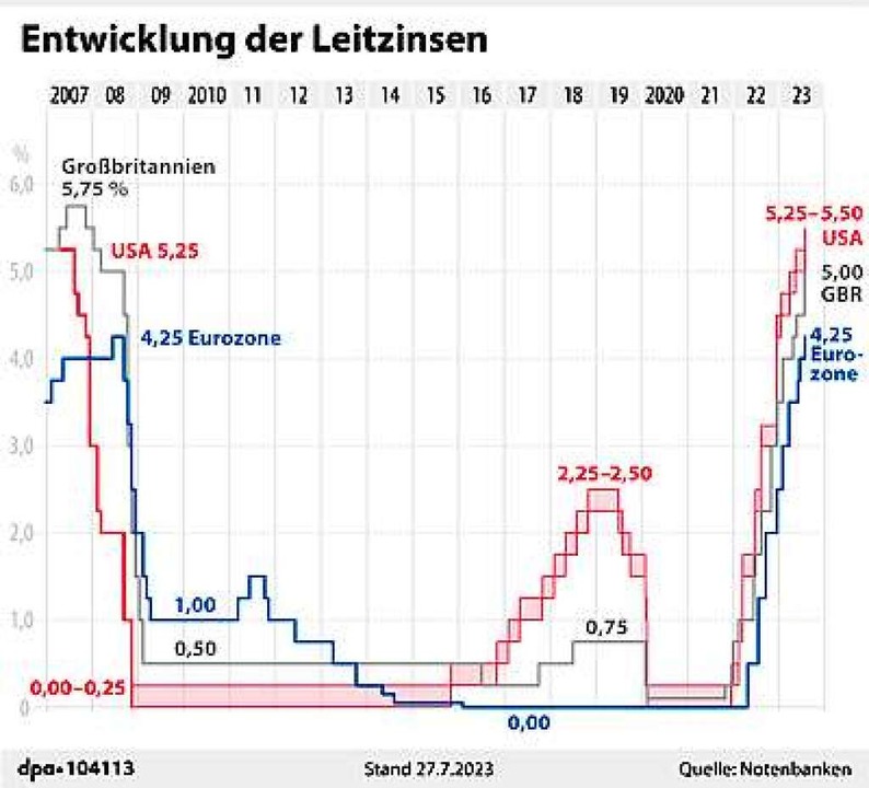 EZB Will Die Inflation Weiter Senken Und Erhöht Erneut Den Leitzins ...