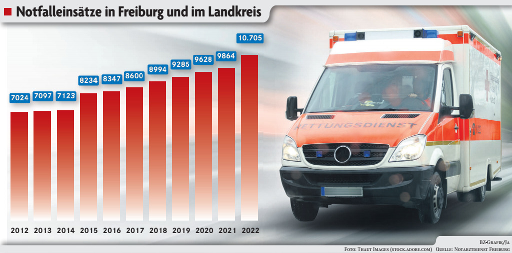 Surge in Emergency Doctor Calls in Freiburg and Breisgau-Hochschwarzwald District in 2022: Reasons and Implications