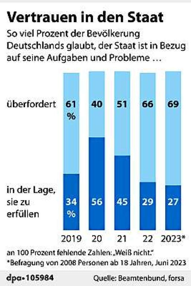   | Foto: dpa-infografik GmbH (dpa)