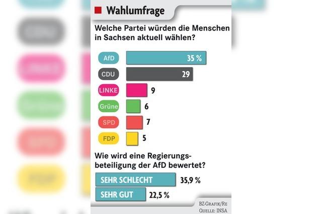 AfD in Sachsen laut Wahlumfrage vorn