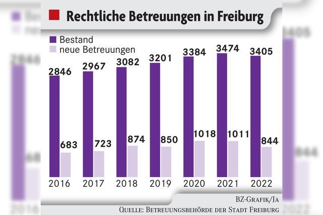 In Freiburg klafft eine Lcke in der Betreuung von Menschen in Not