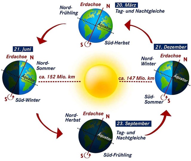Die Bewegung der Erde um die Sonne whrend eines Jahres.  | Foto: Sonne: HeGraDe (stock.adobe.com) Erde:...stock.adobe.com) Grafik: Stefanie Keim