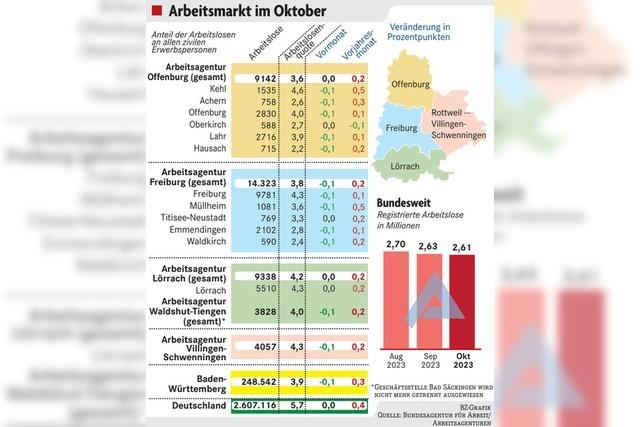 Chancen fr Arbeitslose sinken