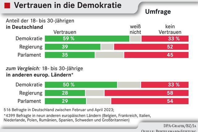 Viele junge Deutsche misstrauen der Politik