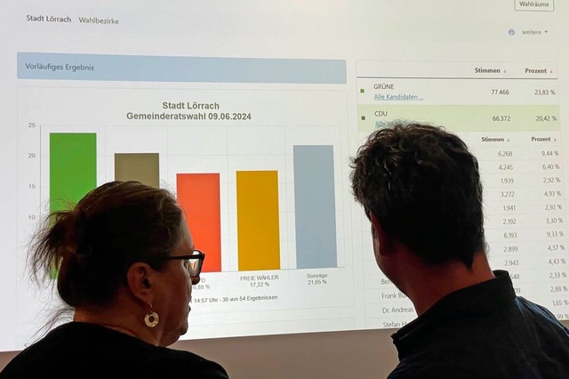 Im Rathaus wurde das Ergebnis der Gemeinderatswahl prsentiert.  | Foto: Barbara Ruda