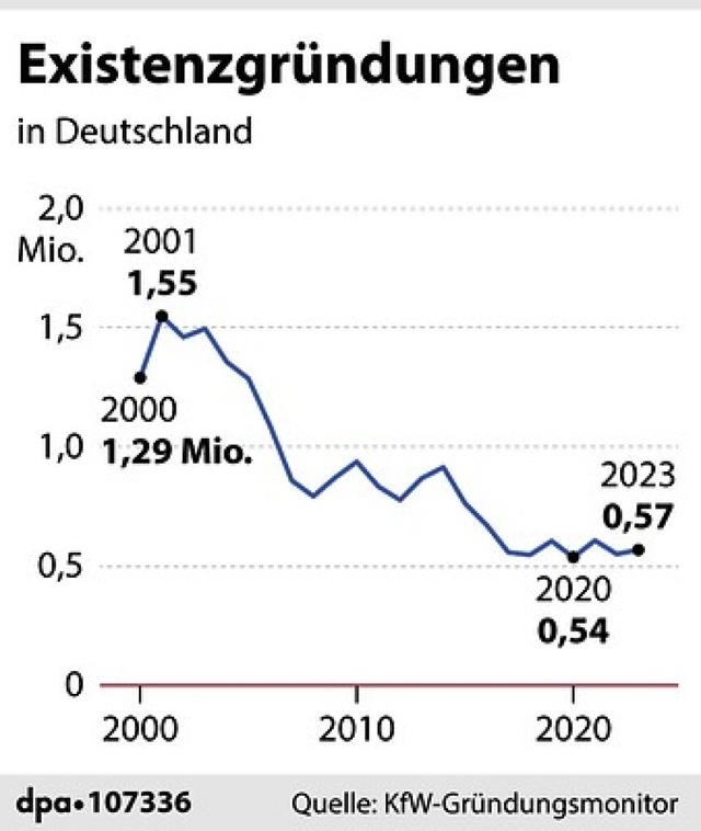   | Foto: dpa-infografik GmbH (dpa)