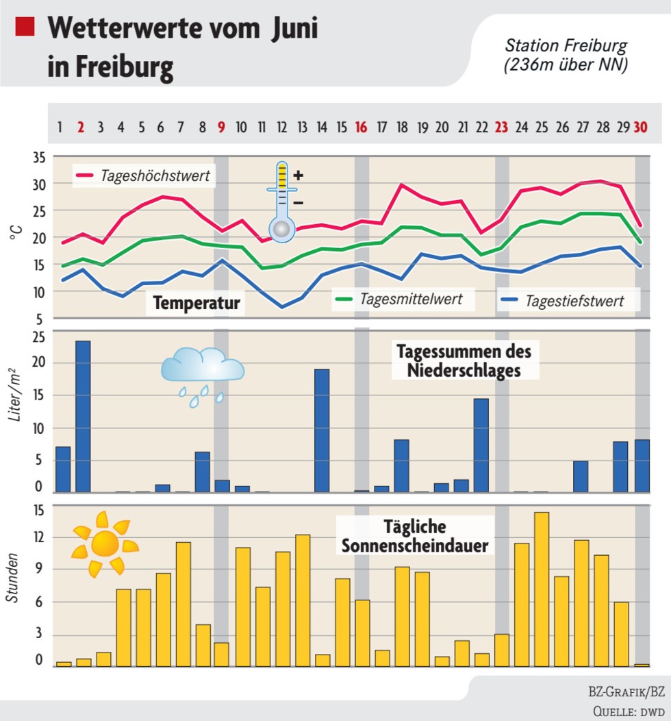 Der Juni In Freiburg War Gar Nicht So Nass, Wie Er Sich Anfühlte ...