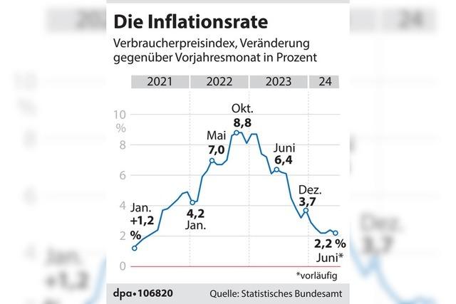 Die Inflation sinkt auf 2,2 Prozent