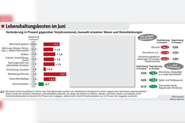 Dienstleistungen als Inflationstreiber