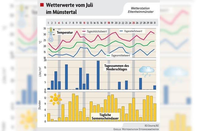 Wechselhafter Juli mit 20 Sommertagen