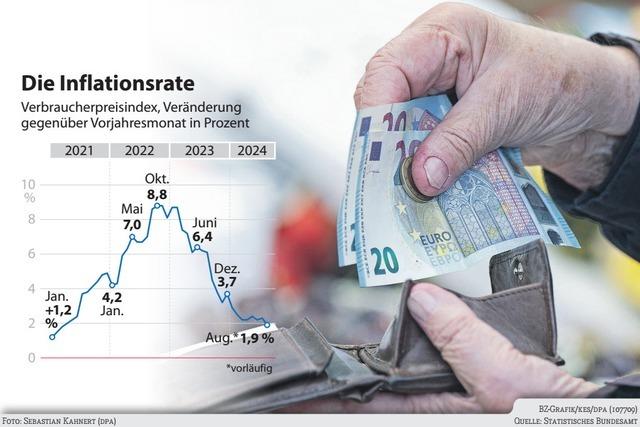 Teuerung erstmals wieder unter zwei Prozent