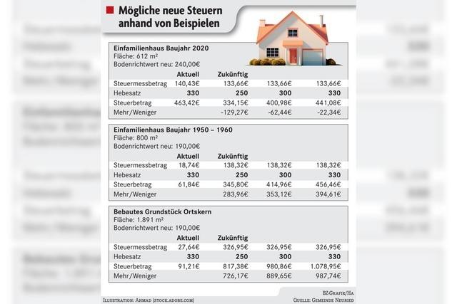 Grundsteuer fhrt zu einer Umverteilung