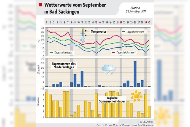 Wetterumschwung im September