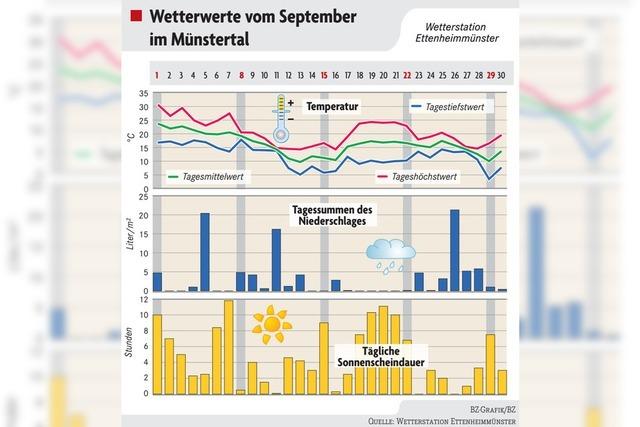 Ein wechselhafter September mit viel Regen