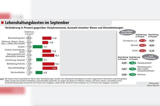 Geringere Teuerung