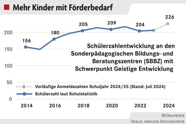 Bildungschancen bleiben ungleich